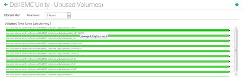 Easily identify which volumes have the highest number of days of inactivity to reclaim unused space.