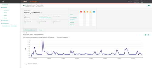 Quickly detect any I/Os performance abnormality on your EMC storage systems before it impacts the business.