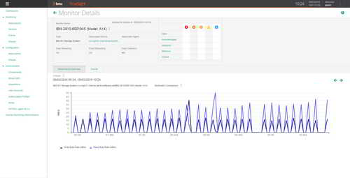 Combine multiple metrics in consolidated graphical views to monitor business-critical performance data on your IBM XIV environment.