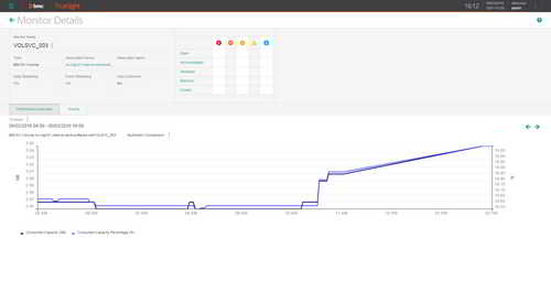 Track critical resources, such as throughput, to avoid downtime and availability issues.