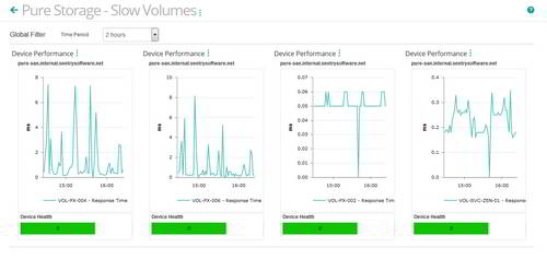 Create customized dashboards to be shared with stakeholders to only focus on what really matters.