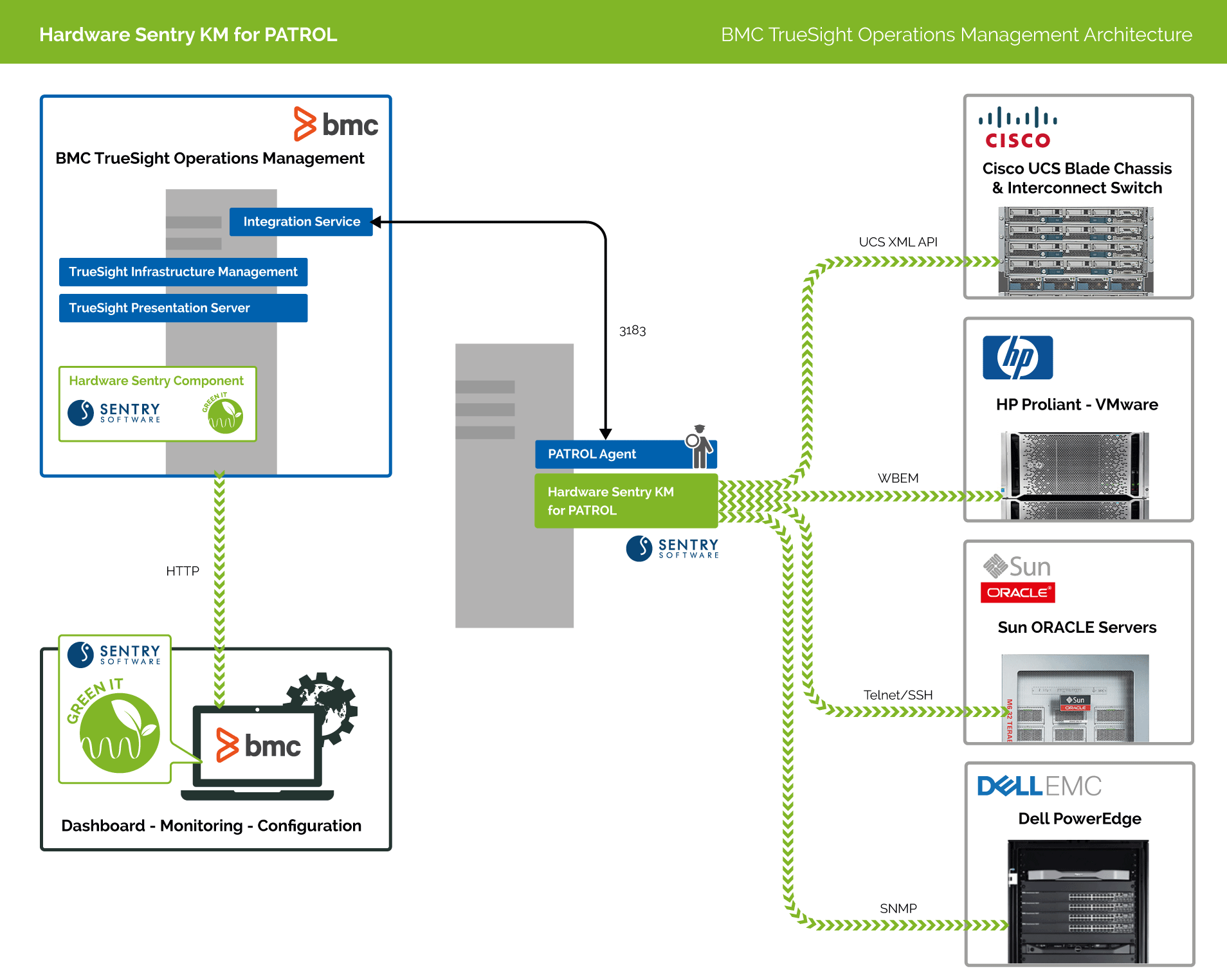 Hardware Sentry Architecture