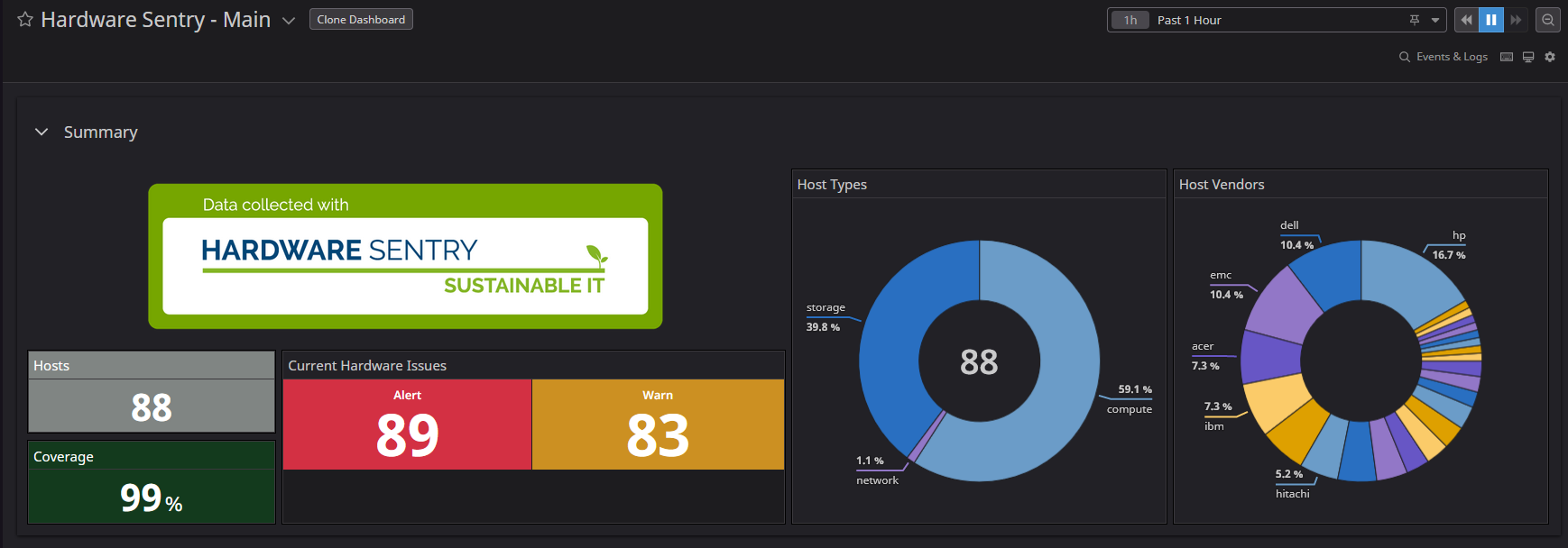 Datadog Dashboards - Monitoring Coverage