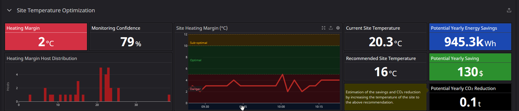 Datadog Dashboards - Site Temperature Optimization