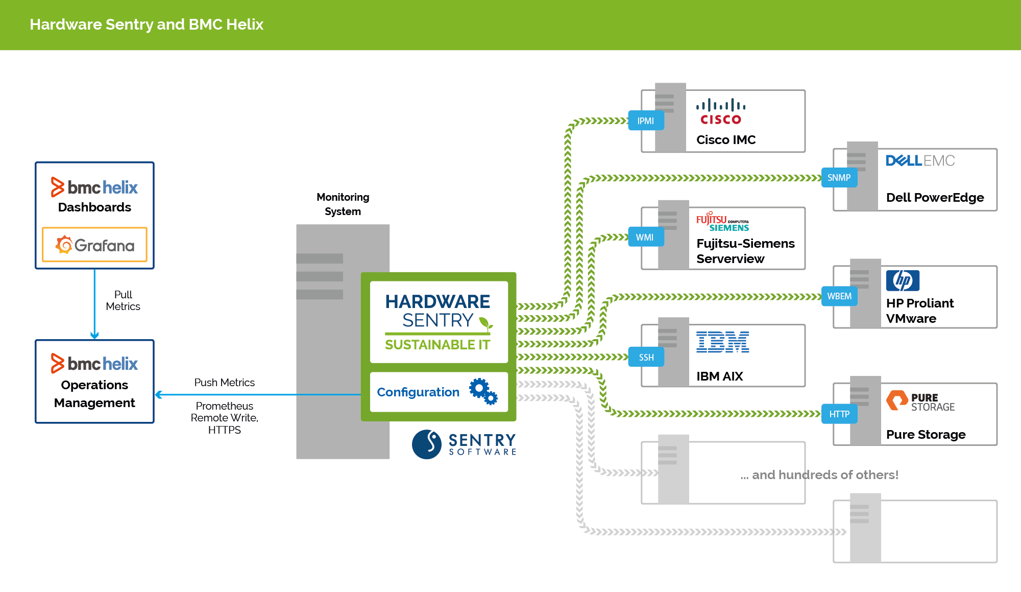 Hardware Sentry integration with BMC Helix